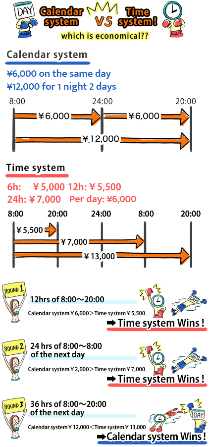 The fee of car is decided due to 2 types fee scale!