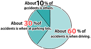 About 60% of accidents is when driving. About 30% of accidents is when at parking lots. About 10% of accidents is others