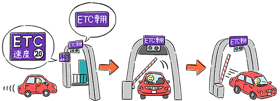 You must not drive over 20km/h　→　the bar in the lane goes up　→　you can pass through