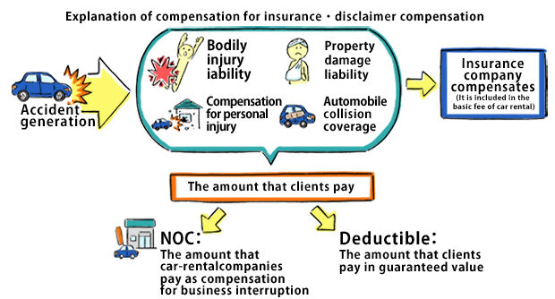 Insurance compensation